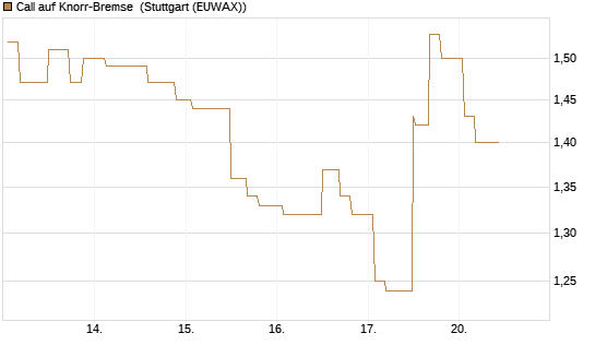 Call auf Knorr-Bremse [Morgan Stanley & Co. Int. plc] Chart
