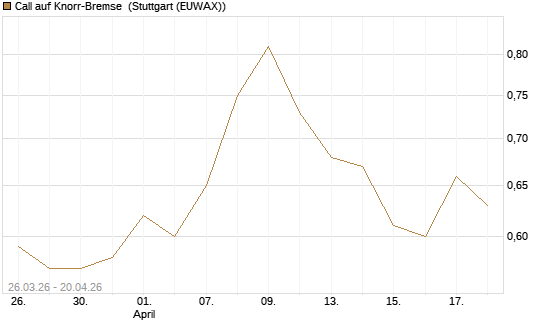 Call auf Knorr-Bremse [Morgan Stanley & Co. Int. plc] Chart