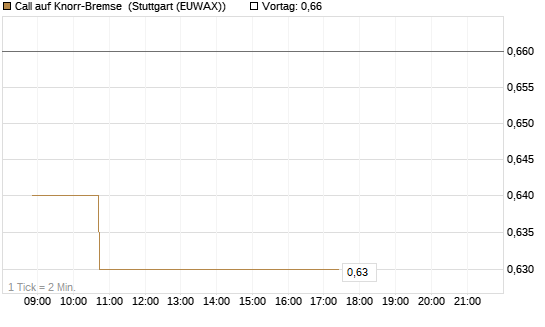 Call auf Knorr-Bremse [Morgan Stanley & Co. Int. plc] Chart