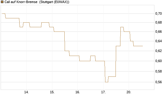 Call auf Knorr-Bremse [Morgan Stanley & Co. Int. plc] Chart