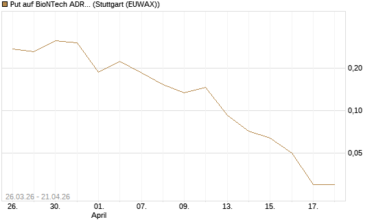 Put auf BioNTech ADR [Vontobel] Chart