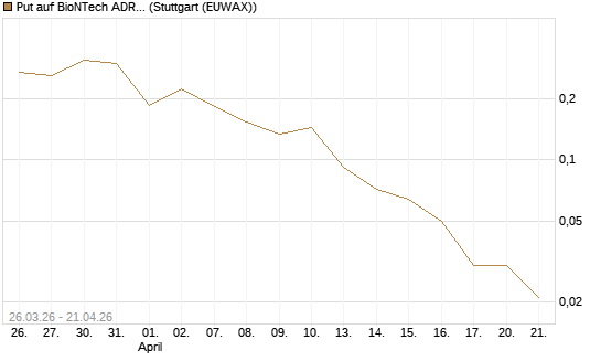 Put auf BioNTech ADR [Vontobel] Chart
