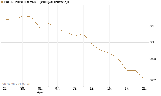 Put auf BioNTech ADR [Vontobel] Chart