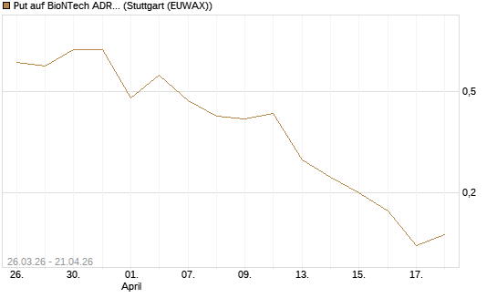 Put auf BioNTech ADR [Vontobel] Chart