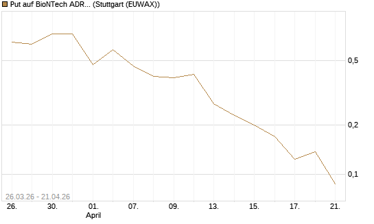 Put auf BioNTech ADR [Vontobel] Chart