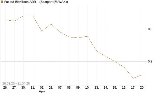 Put auf BioNTech ADR [Vontobel] Chart