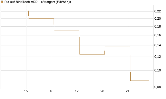Put auf BioNTech ADR [Vontobel] Chart
