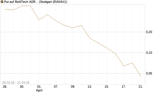 Put auf BioNTech ADR [Vontobel] Chart