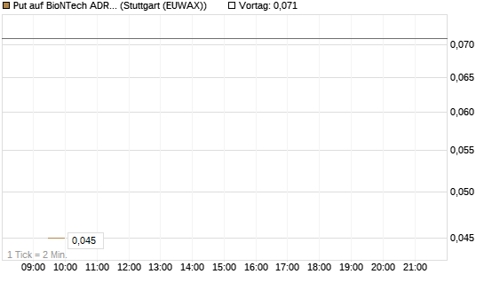 Put auf BioNTech ADR [Vontobel] Chart