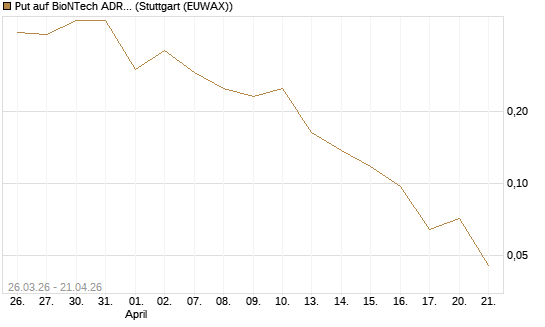 Put auf BioNTech ADR [Vontobel] Chart