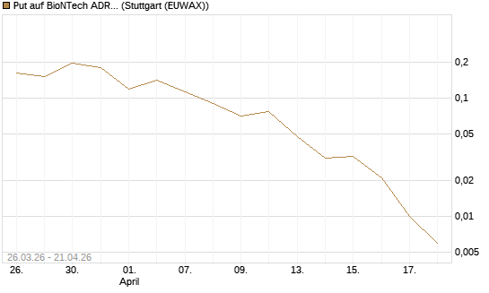 Put auf BioNTech ADR [Vontobel] Chart