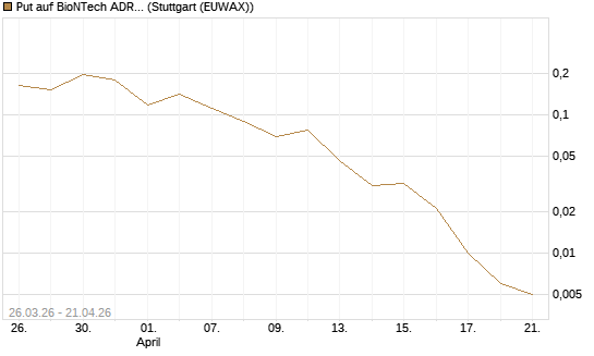 Put auf BioNTech ADR [Vontobel] Chart