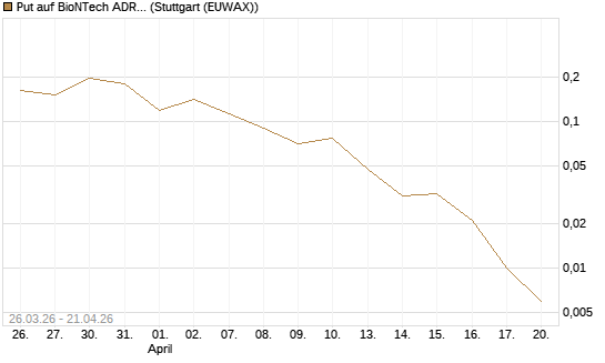 Put auf BioNTech ADR [Vontobel] Chart