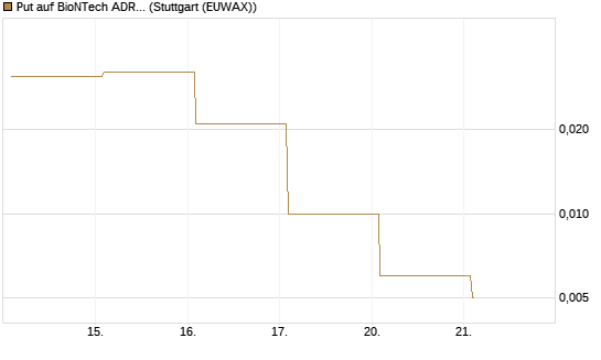 Put auf BioNTech ADR [Vontobel] Chart