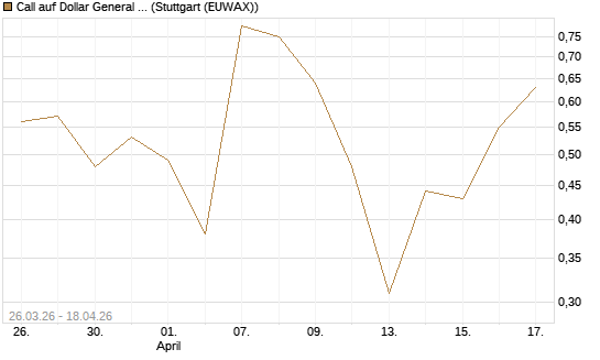 Call auf Dollar General Corp [Vontobel] Chart