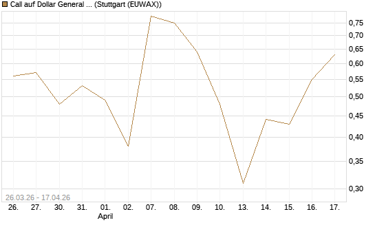 Call auf Dollar General Corp [Vontobel] Chart