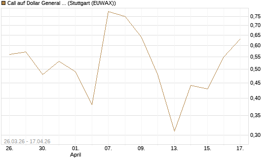 Call auf Dollar General Corp [Vontobel] Chart