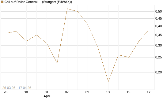 Call auf Dollar General Corp [Vontobel] Chart