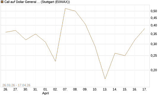 Call auf Dollar General Corp [Vontobel] Chart