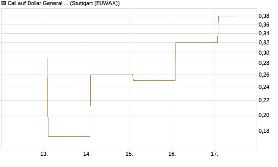 Call auf Dollar General Corp [Vontobel] Chart