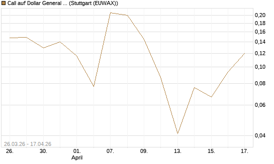 Call auf Dollar General Corp [Vontobel] Chart