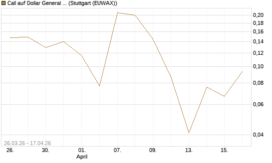 Call auf Dollar General Corp [Vontobel] Chart