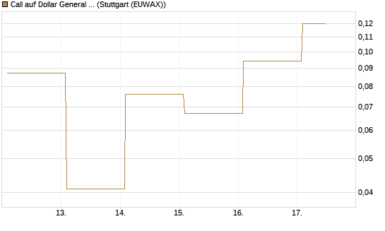 Call auf Dollar General Corp [Vontobel] Chart