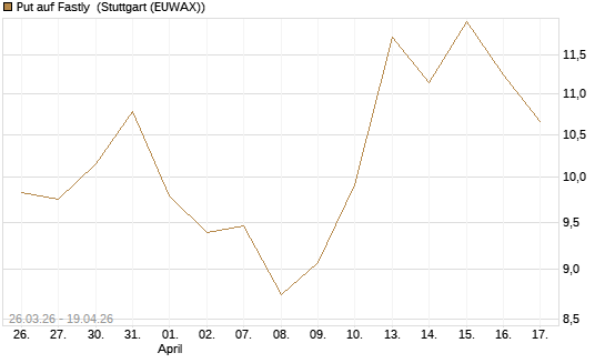 Put auf Fastly [Vontobel] Chart