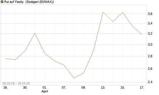 Put auf Fastly [Vontobel] Chart