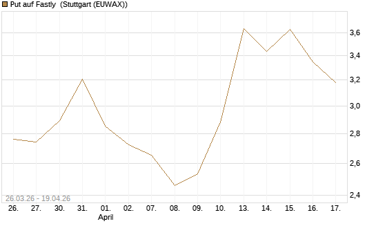 Put auf Fastly [Vontobel] Chart