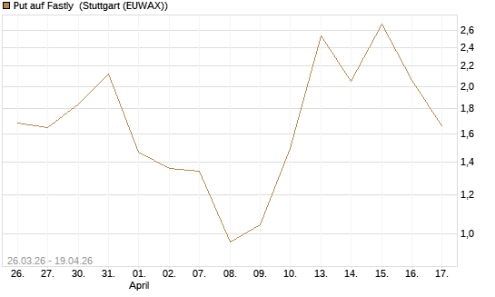 Put auf Fastly [Vontobel] Chart
