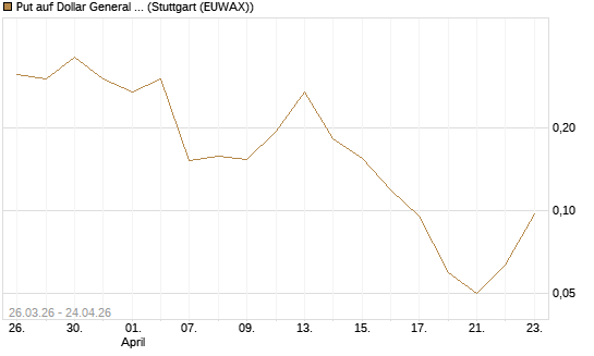 Put auf Dollar General Corp [Vontobel] Chart