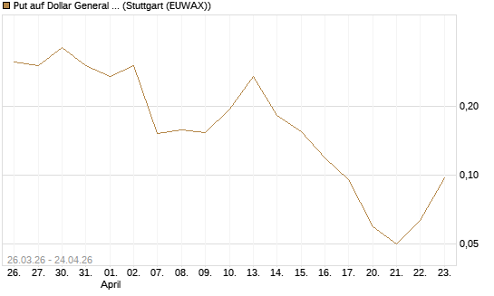Put auf Dollar General Corp [Vontobel] Chart