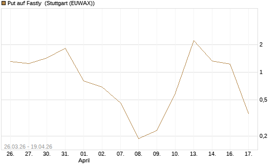 Put auf Fastly [Vontobel] Chart