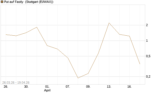 Put auf Fastly [Vontobel] Chart