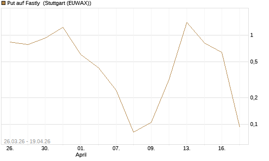 Put auf Fastly [Vontobel] Chart