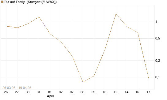 Put auf Fastly [Vontobel] Chart