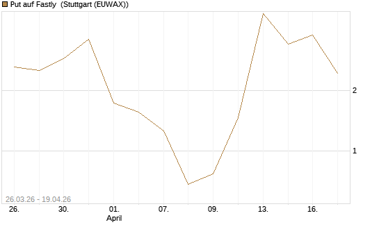 Put auf Fastly [Vontobel] Chart