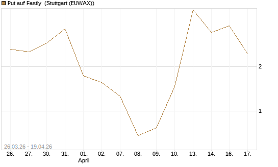 Put auf Fastly [Vontobel] Chart