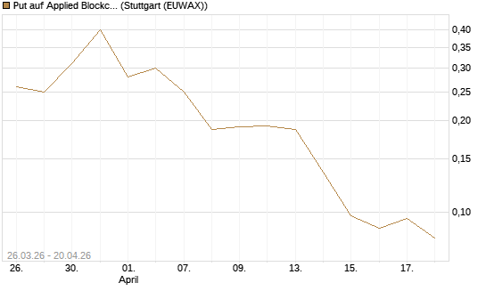 Put auf Applied Blockchain [Vontobel] Chart