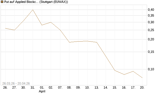 Put auf Applied Blockchain [Vontobel] Chart