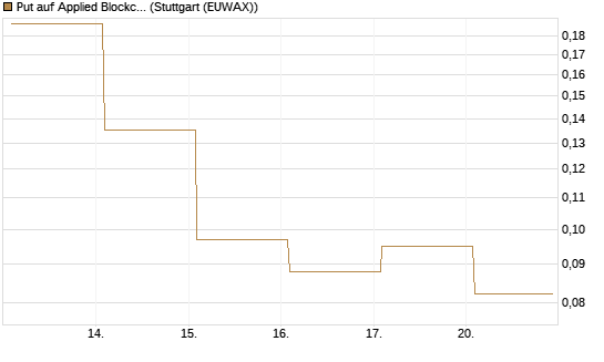 Put auf Applied Blockchain [Vontobel] Chart