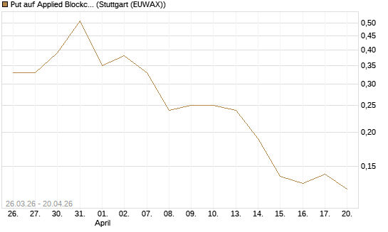 Put auf Applied Blockchain [Vontobel] Chart