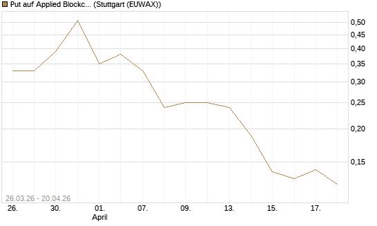 Put auf Applied Blockchain [Vontobel] Chart
