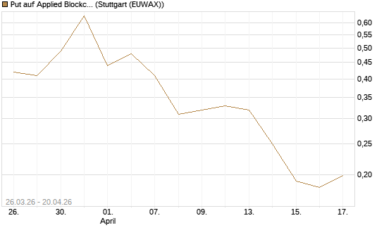 Put auf Applied Blockchain [Vontobel] Chart