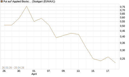Put auf Applied Blockchain [Vontobel] Chart