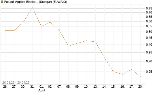 Put auf Applied Blockchain [Vontobel] Chart