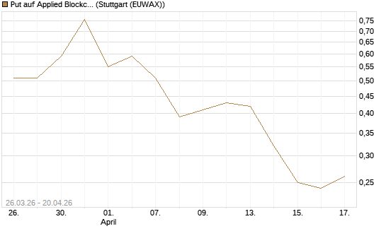 Put auf Applied Blockchain [Vontobel] Chart