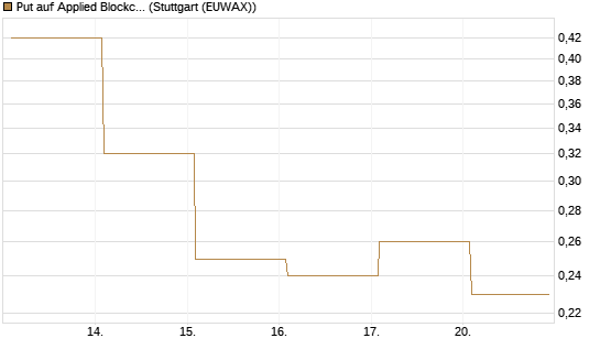 Put auf Applied Blockchain [Vontobel] Chart