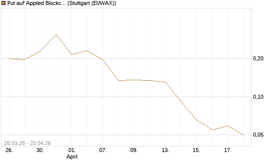 Put auf Applied Blockchain [Vontobel] Chart
